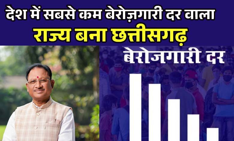 देश में सबसे कम बेरोज़गारी दर वाले राज्यों में छत्तीसगढ़ ने पाया स्थान, उत्तर प्रदेश को पीछे छोड़ा देश में सबसे कम बेरोज़गारी दर वाले राज्यों में छत्तीसगढ़ ने पाया स्थान, उत्तर प्रदेश को पीछे छोड़ा