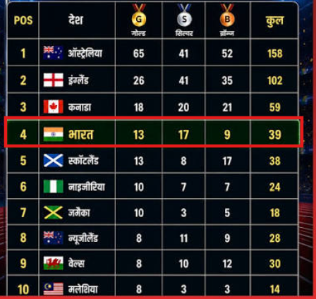 🏆 आज की ताज़ा खेल खबरें | 3 अगस्त 2026